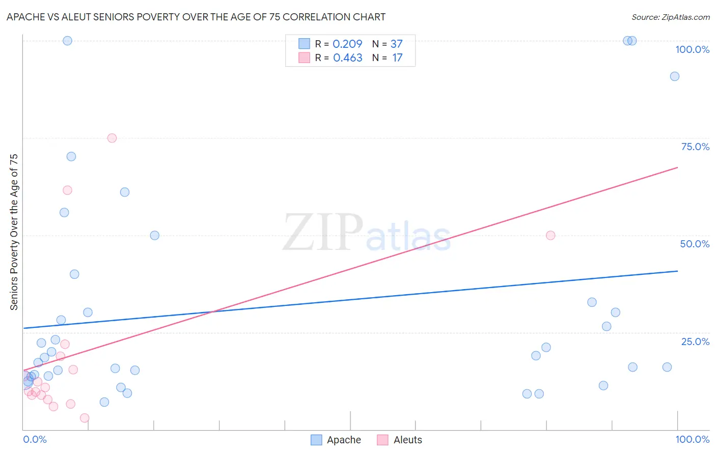 Apache vs Aleut Seniors Poverty Over the Age of 75