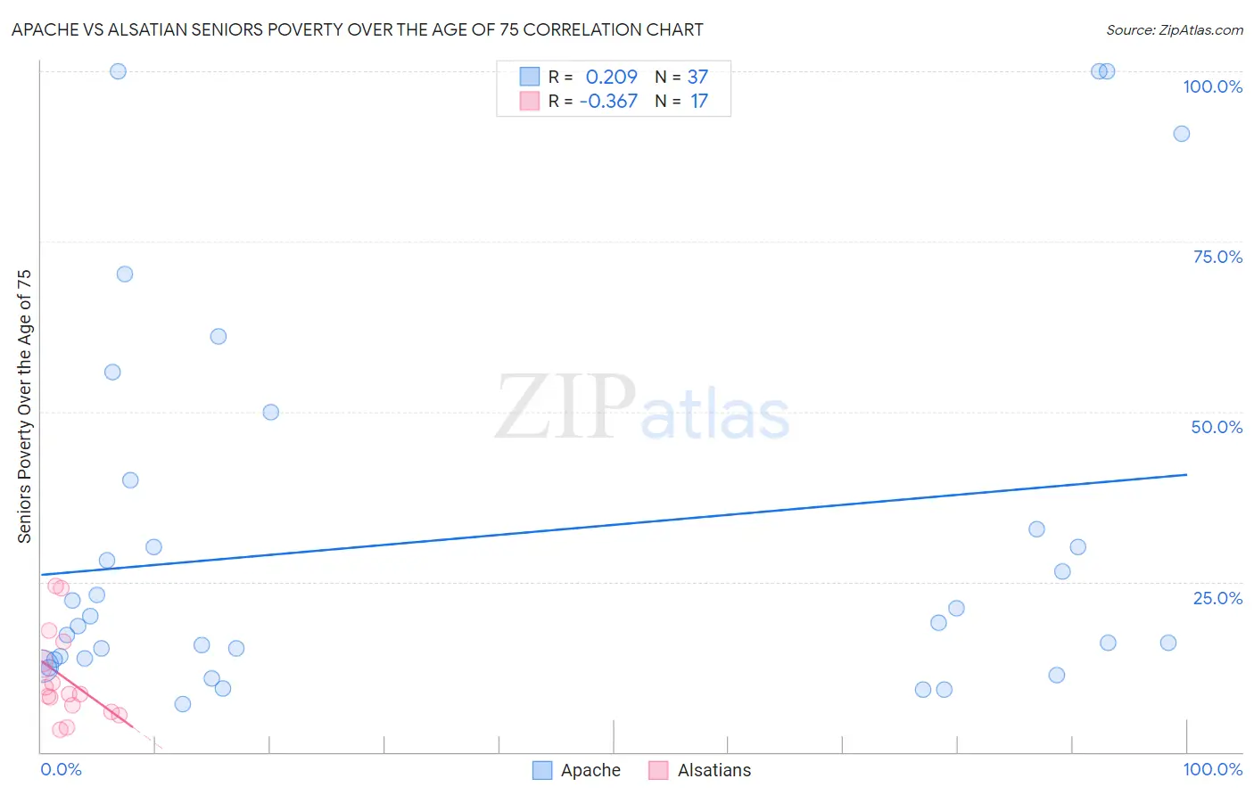 Apache vs Alsatian Seniors Poverty Over the Age of 75