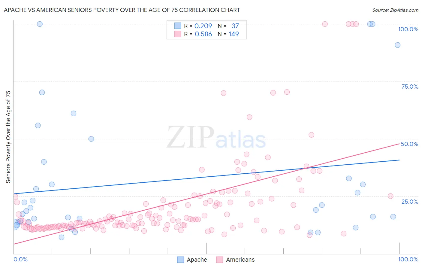 Apache vs American Seniors Poverty Over the Age of 75