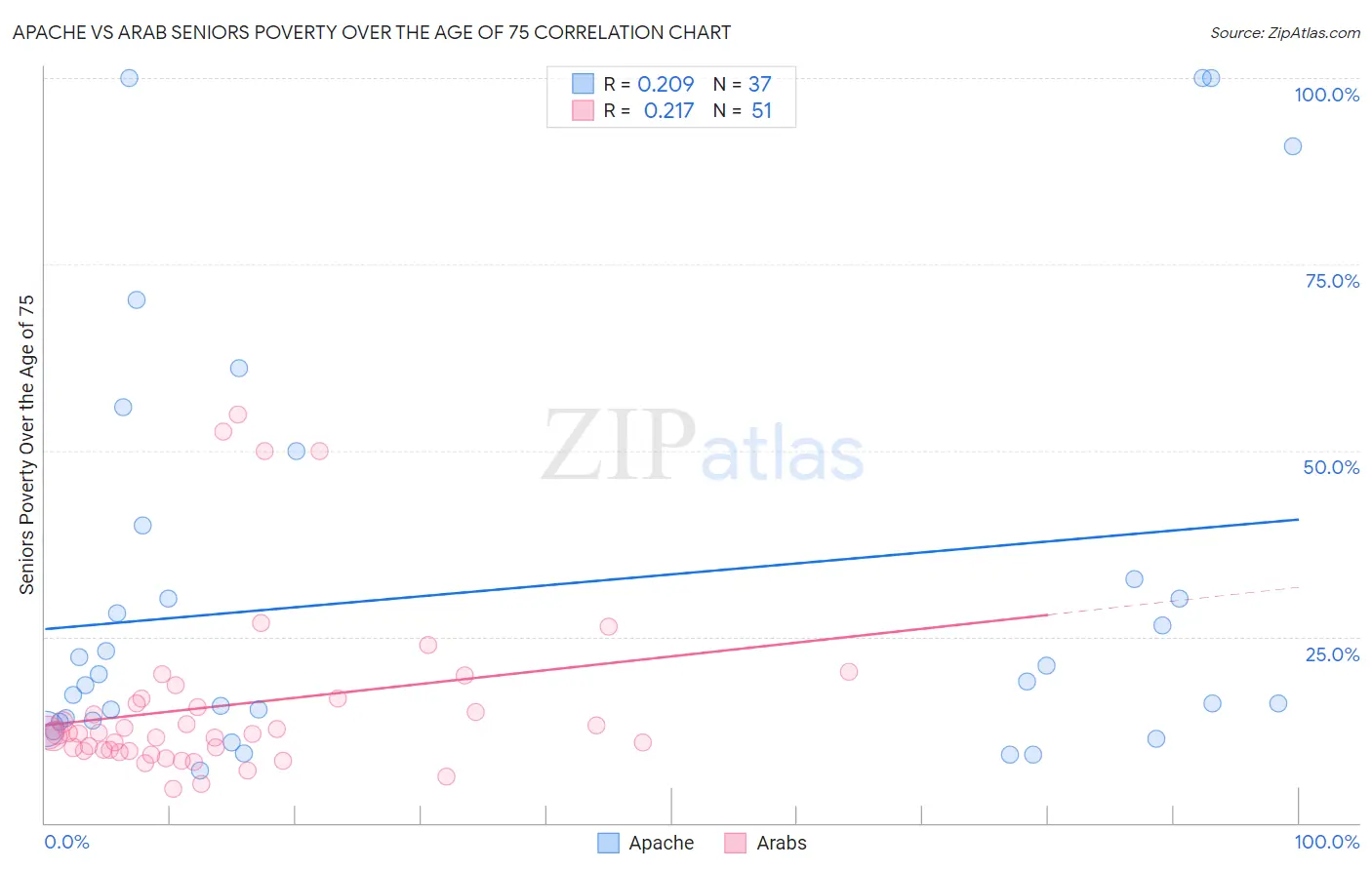 Apache vs Arab Seniors Poverty Over the Age of 75