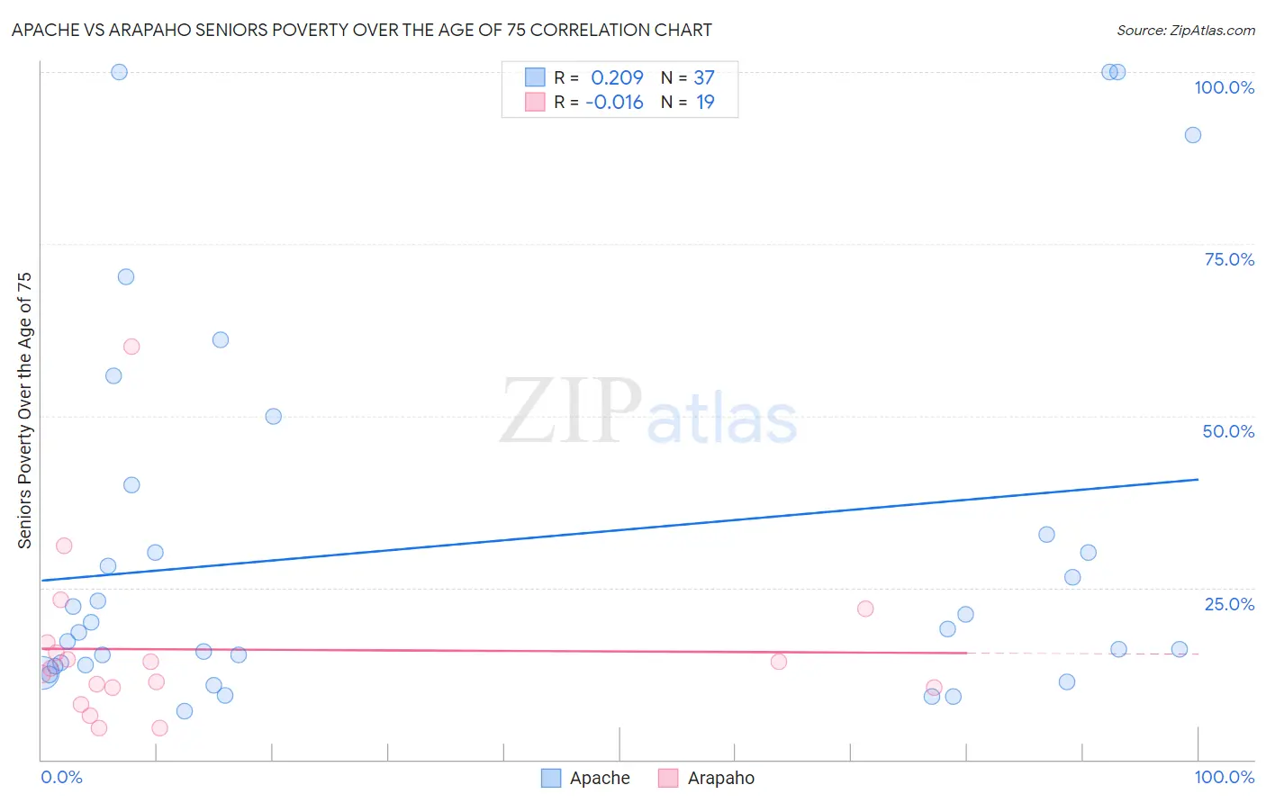 Apache vs Arapaho Seniors Poverty Over the Age of 75
