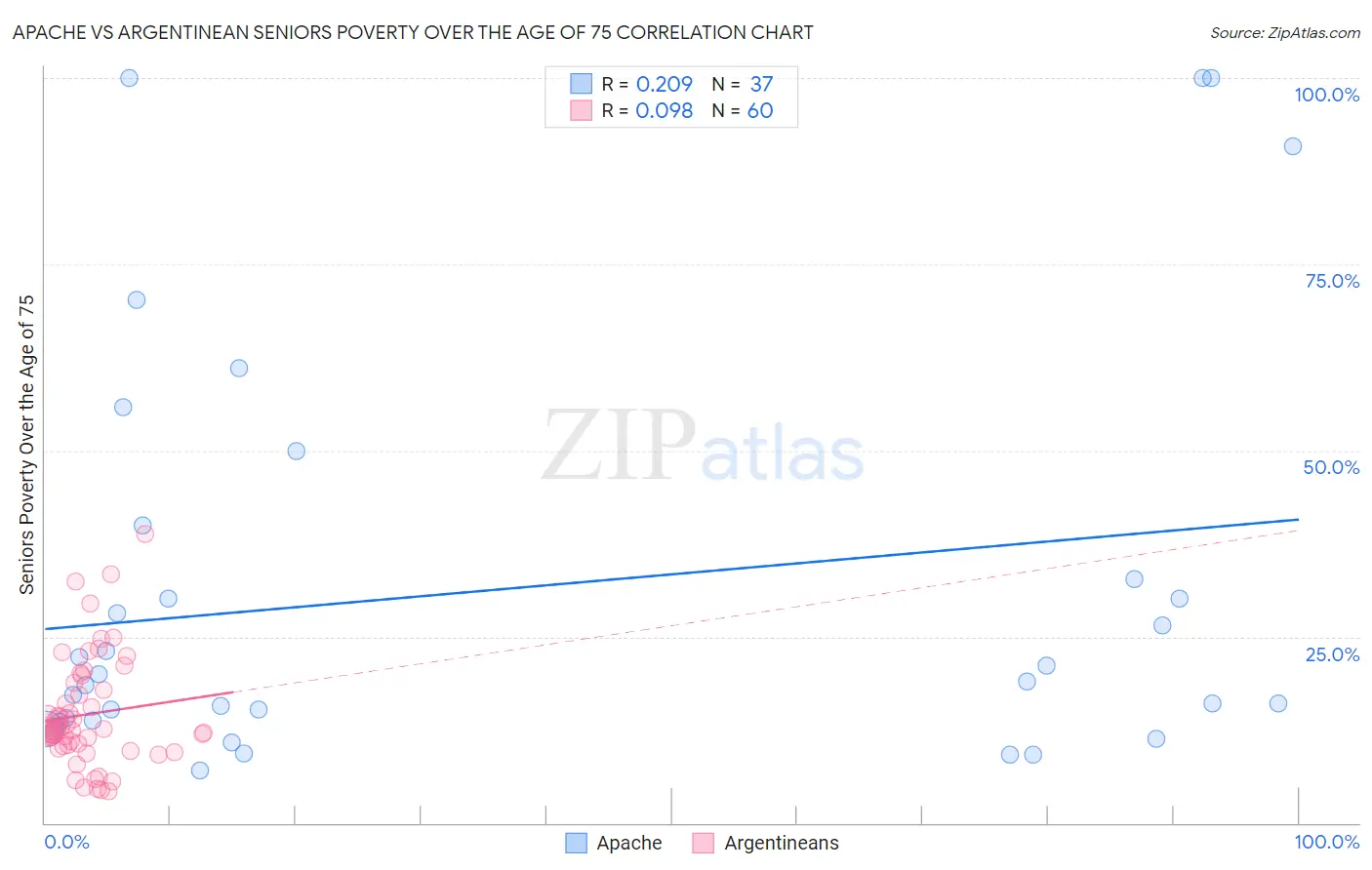 Apache vs Argentinean Seniors Poverty Over the Age of 75