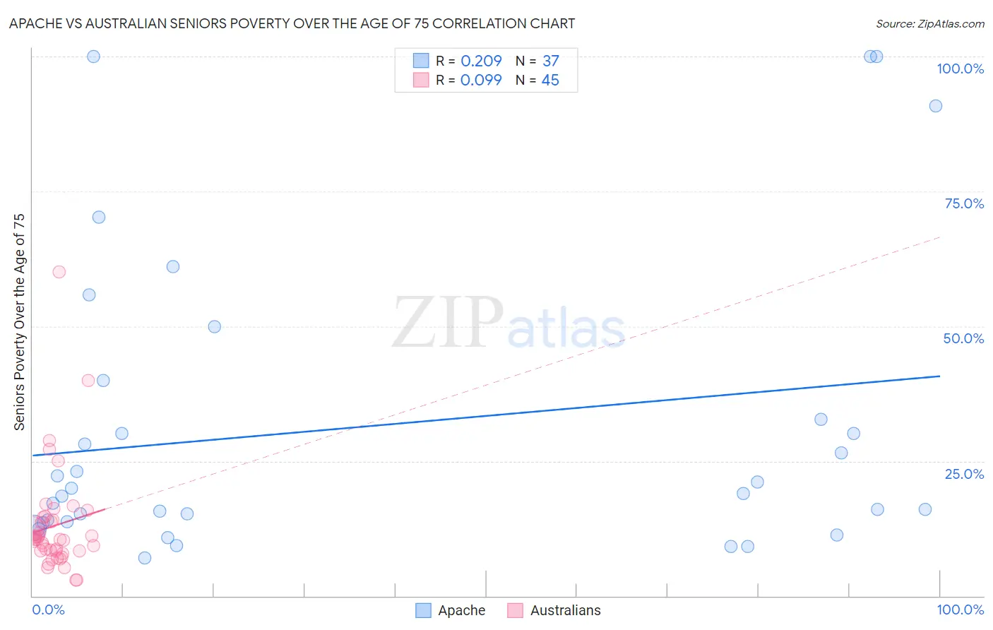 Apache vs Australian Seniors Poverty Over the Age of 75