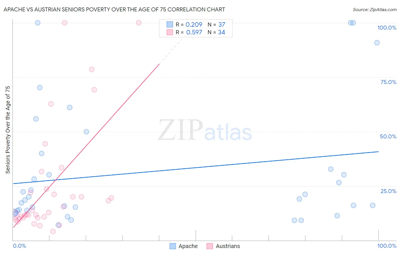 Apache vs Austrian Seniors Poverty Over the Age of 75