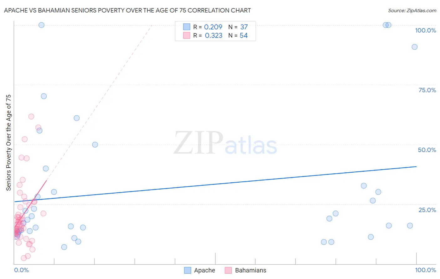 Apache vs Bahamian Seniors Poverty Over the Age of 75