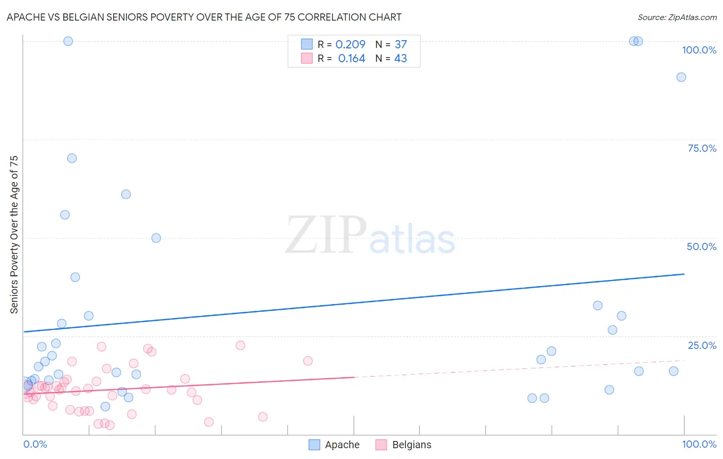 Apache vs Belgian Seniors Poverty Over the Age of 75
