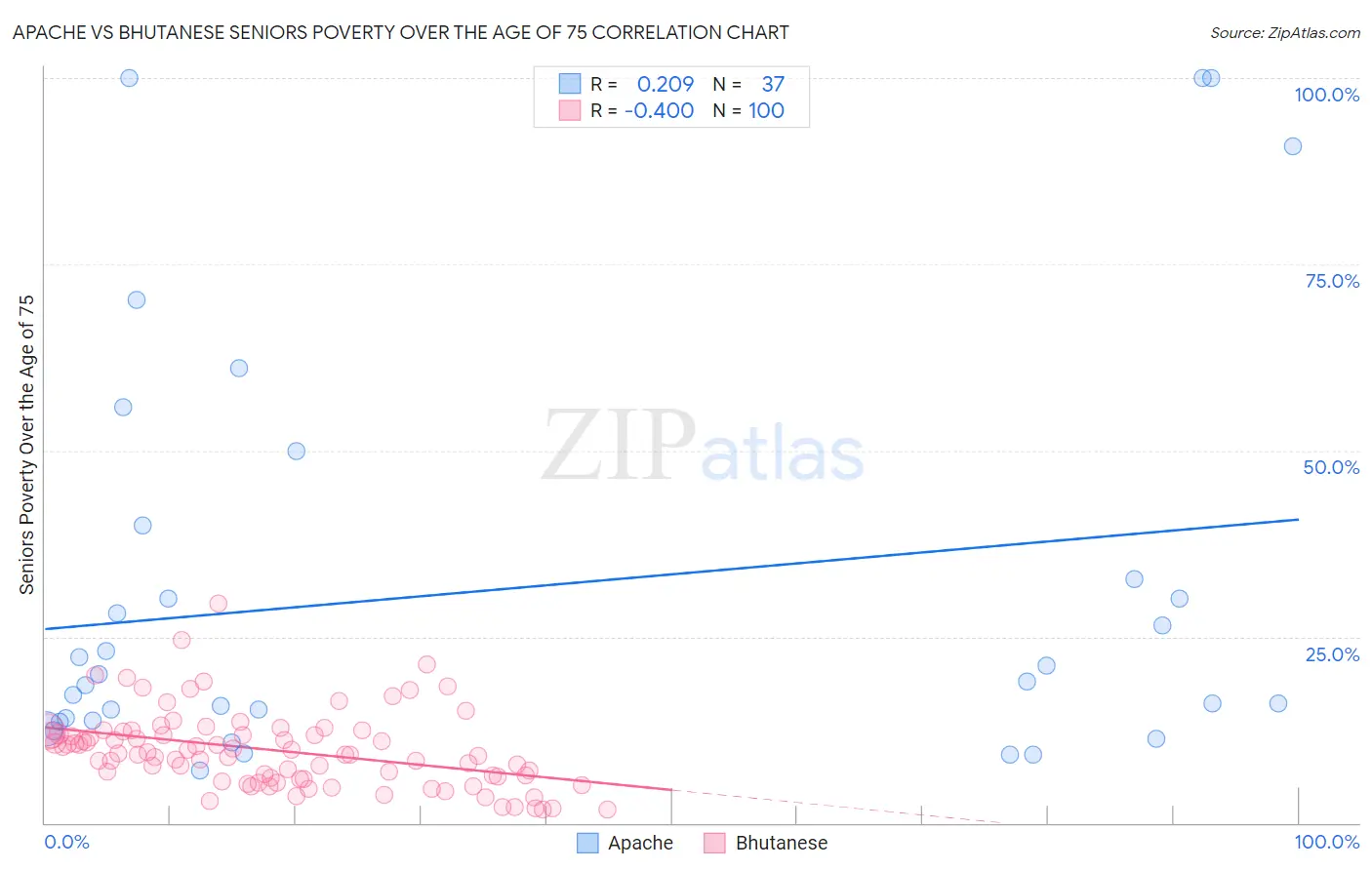 Apache vs Bhutanese Seniors Poverty Over the Age of 75