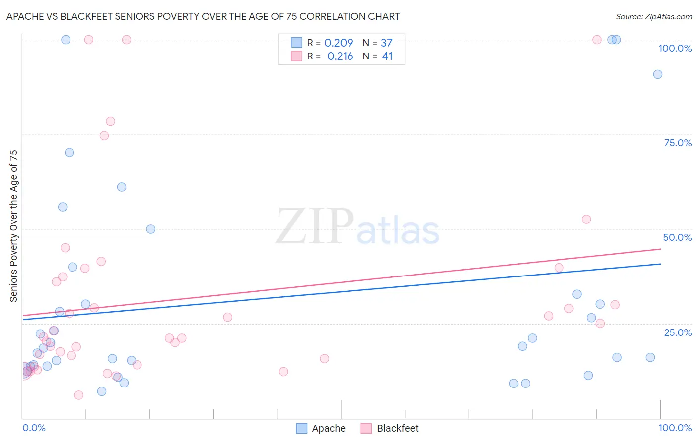 Apache vs Blackfeet Seniors Poverty Over the Age of 75