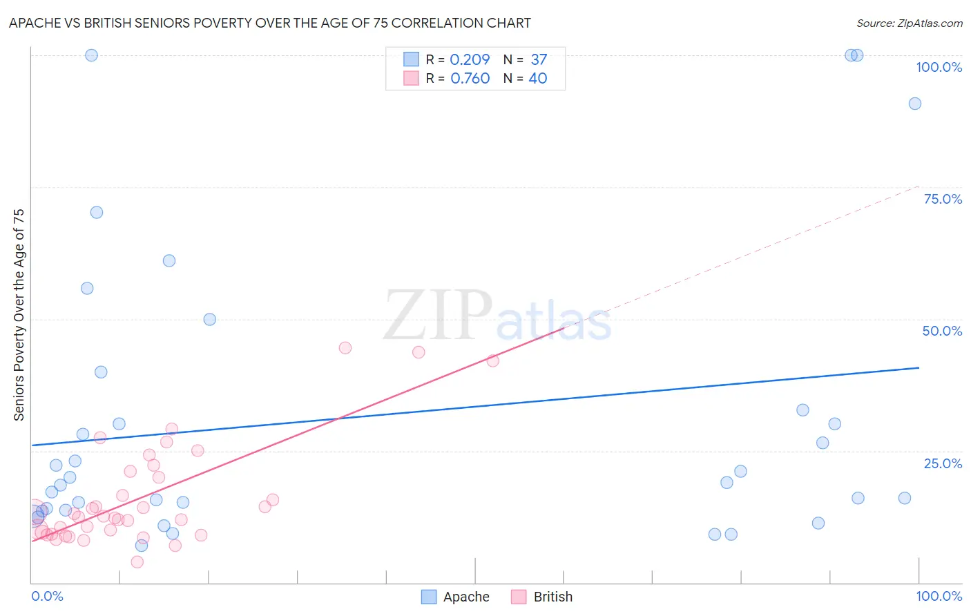 Apache vs British Seniors Poverty Over the Age of 75