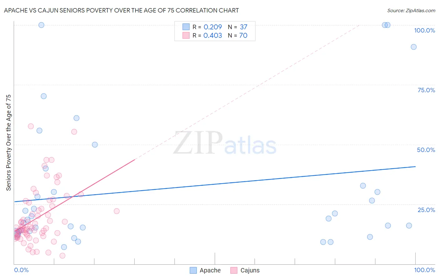 Apache vs Cajun Seniors Poverty Over the Age of 75