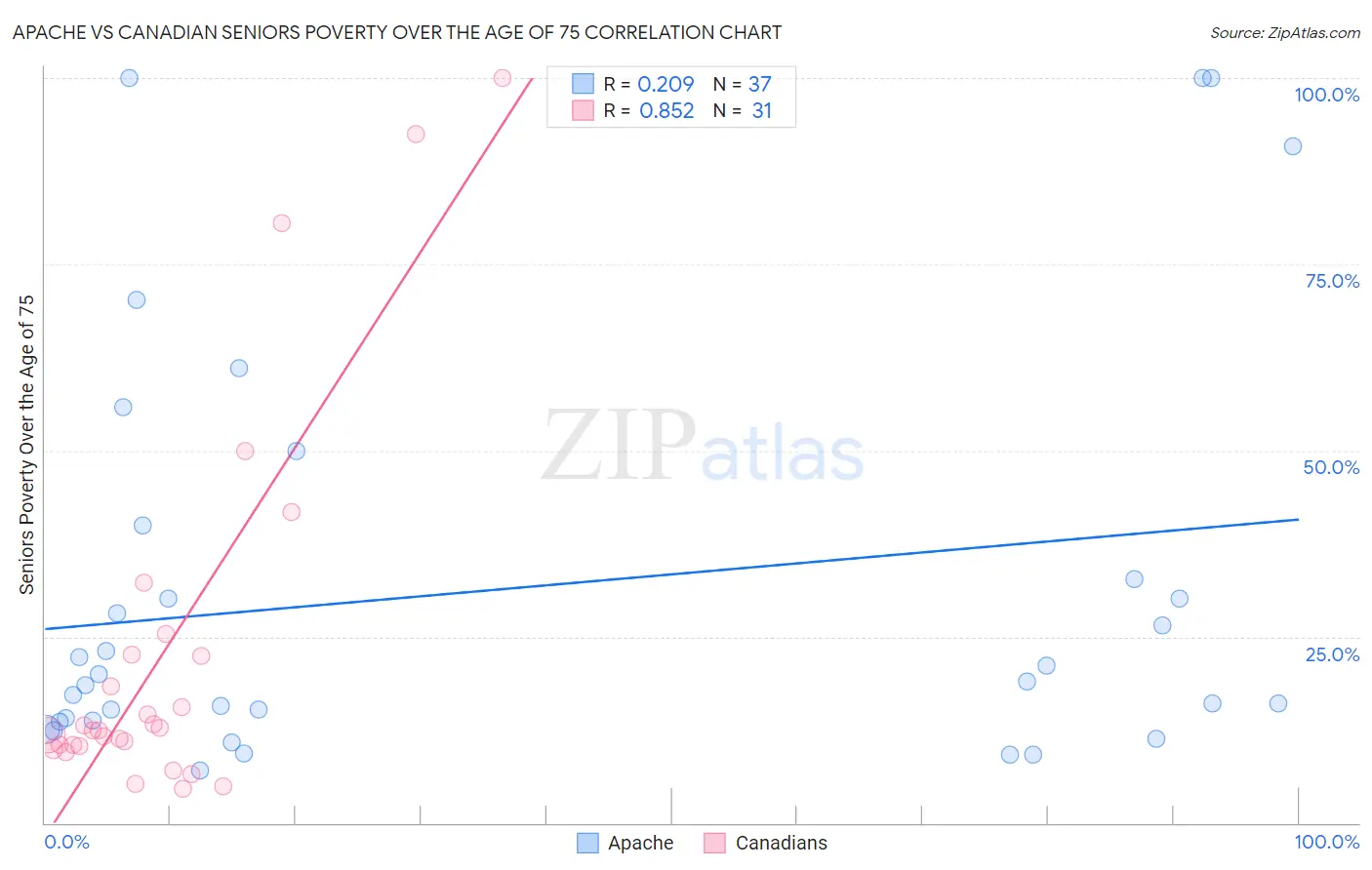 Apache vs Canadian Seniors Poverty Over the Age of 75