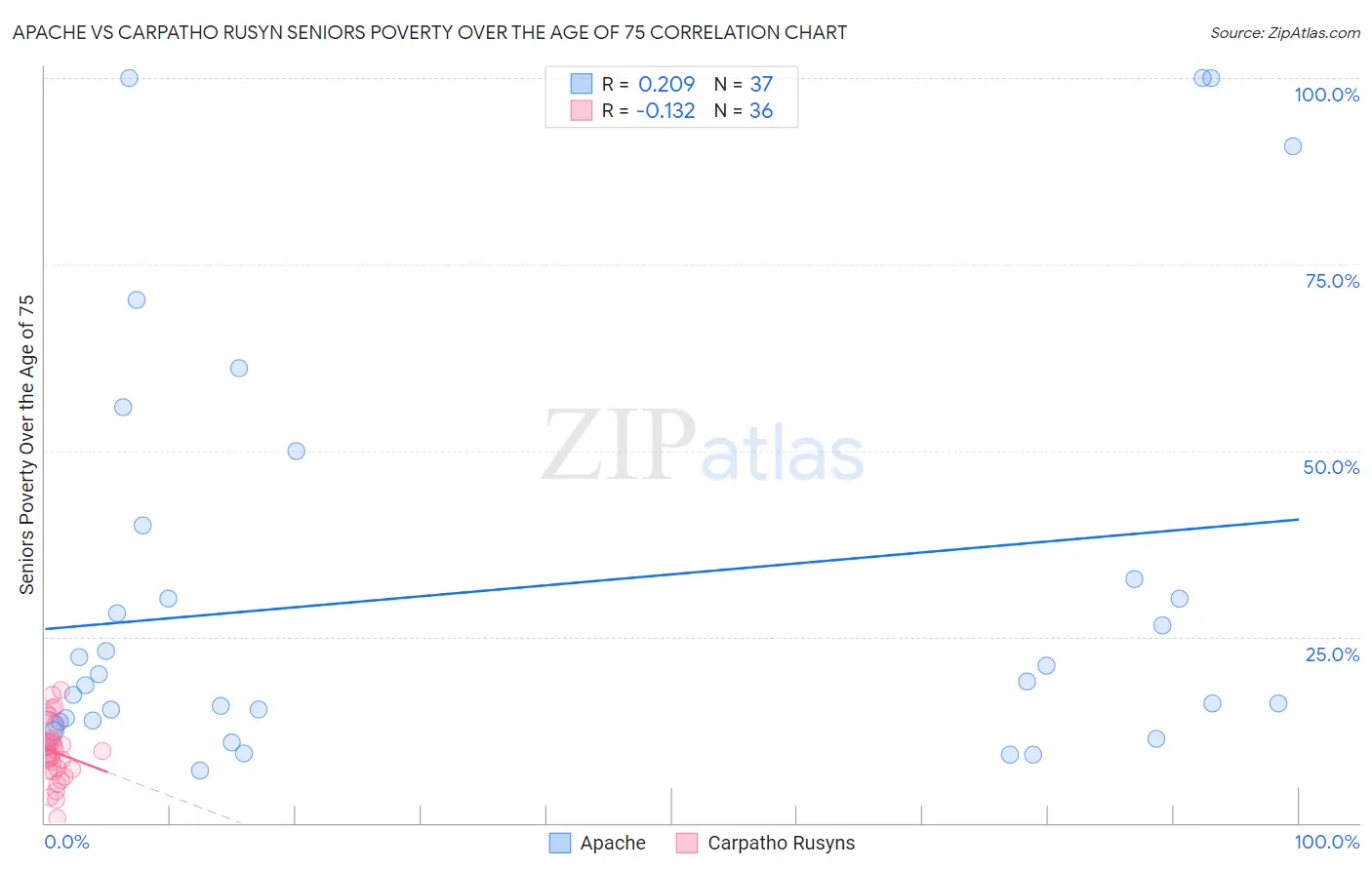 Apache vs Carpatho Rusyn Seniors Poverty Over the Age of 75