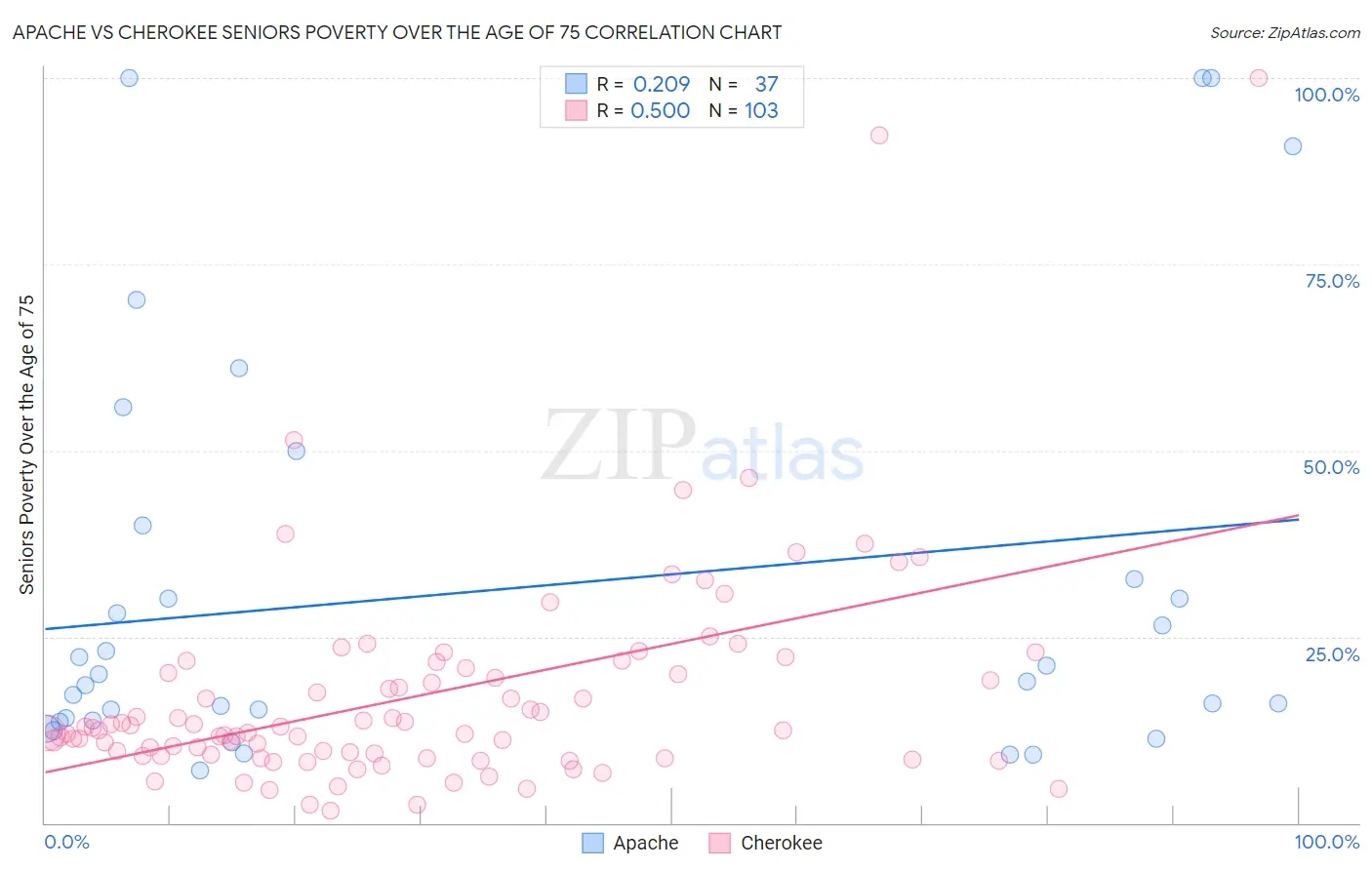 Apache vs Cherokee Seniors Poverty Over the Age of 75