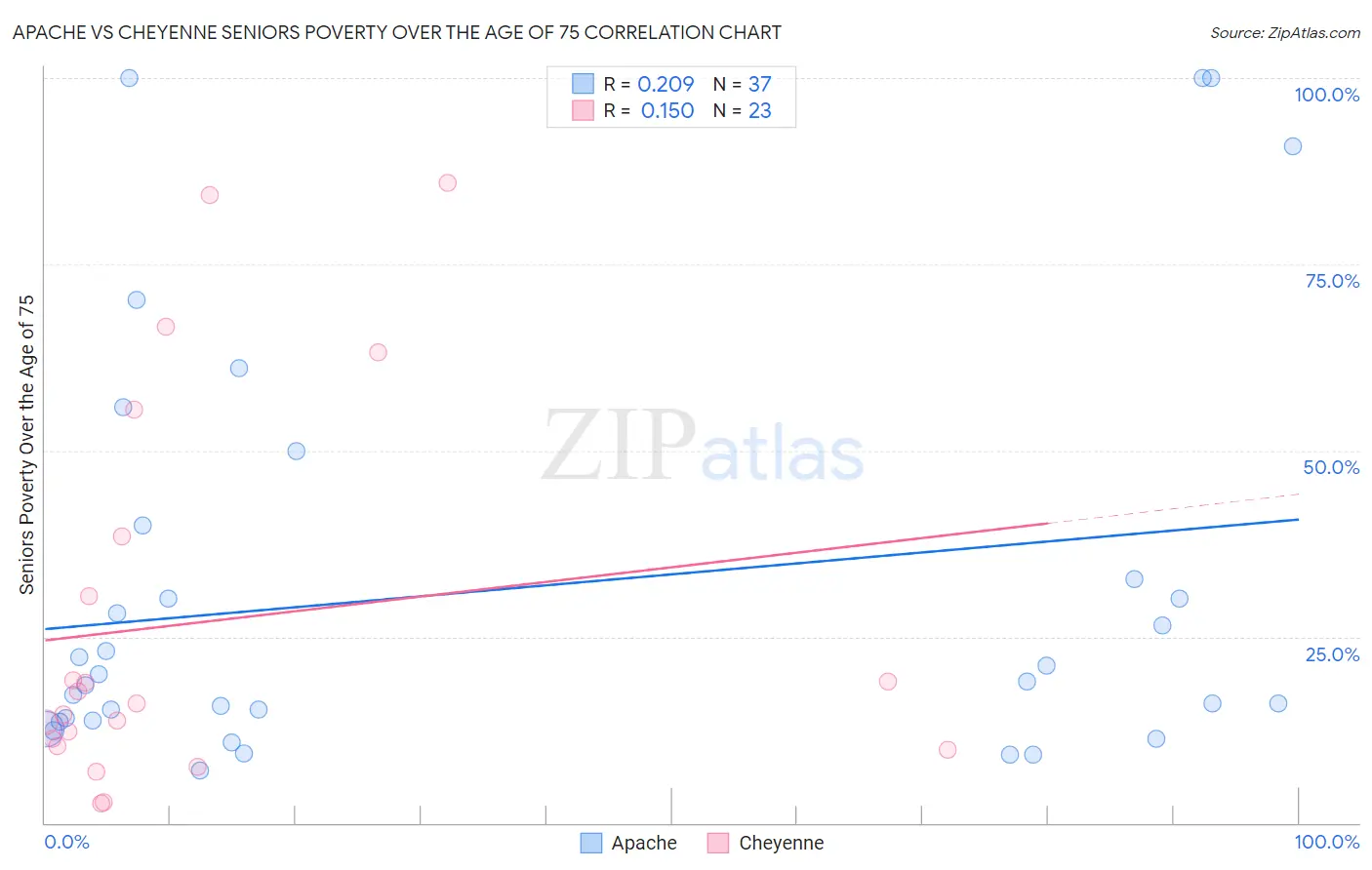 Apache vs Cheyenne Seniors Poverty Over the Age of 75
