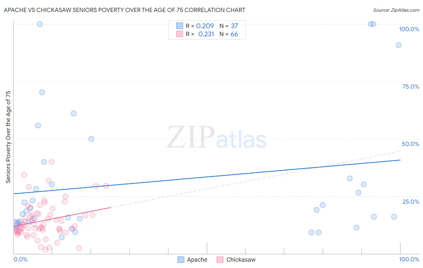 Apache vs Chickasaw Seniors Poverty Over the Age of 75
