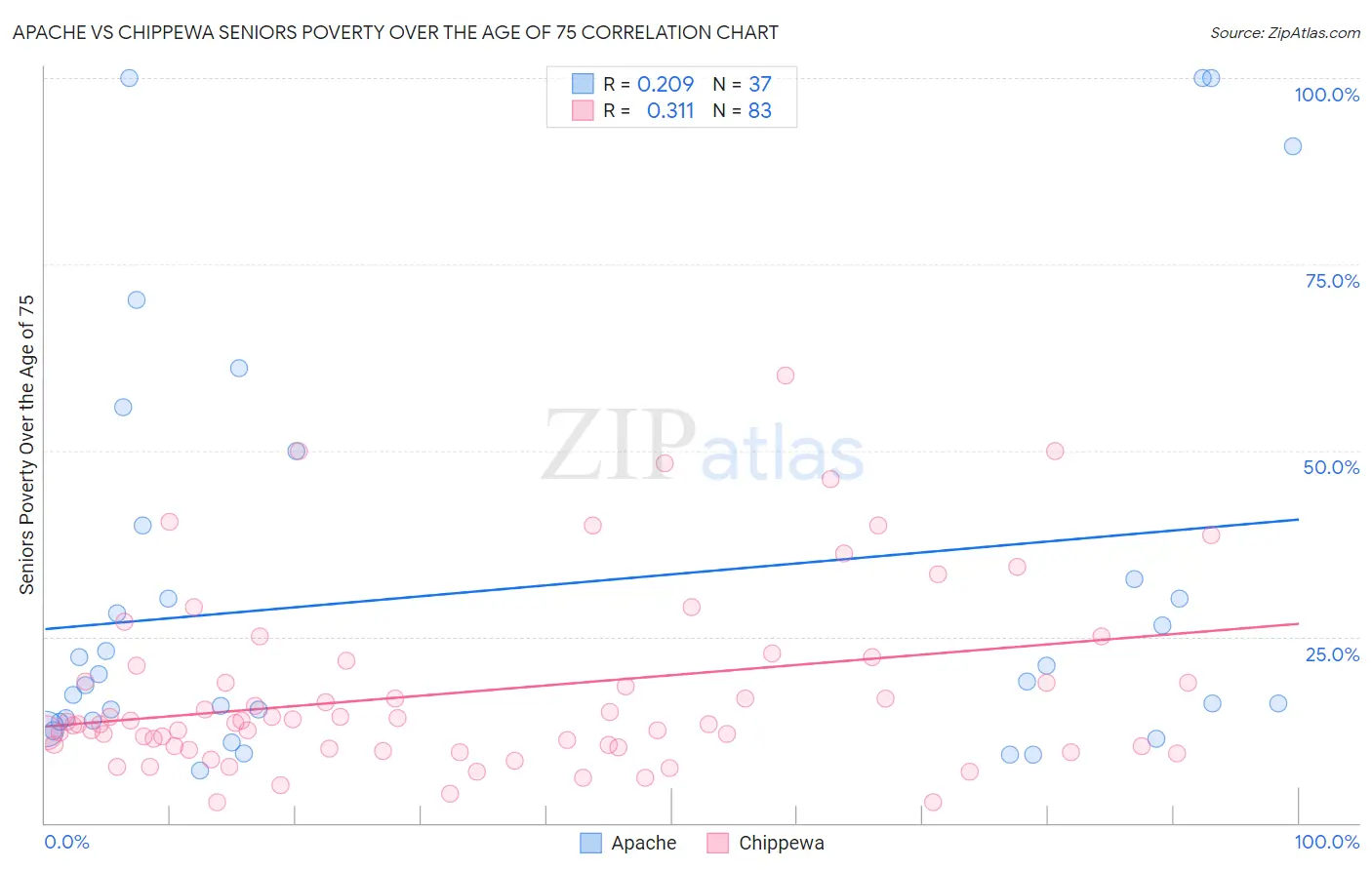 Apache vs Chippewa Seniors Poverty Over the Age of 75