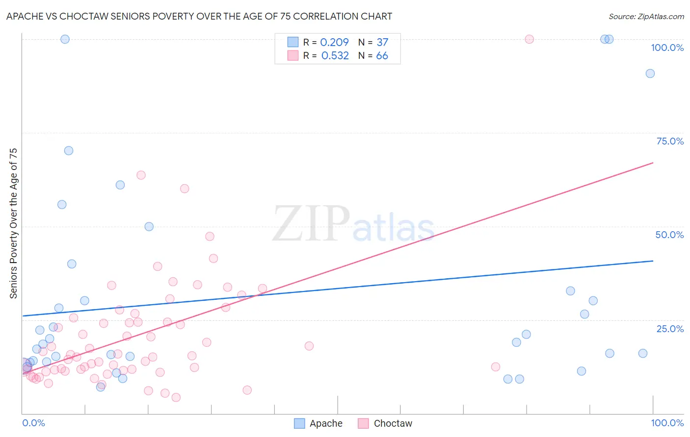 Apache vs Choctaw Seniors Poverty Over the Age of 75