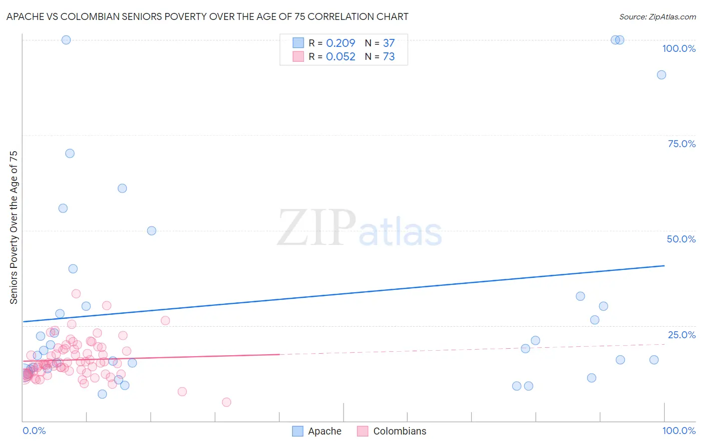 Apache vs Colombian Seniors Poverty Over the Age of 75