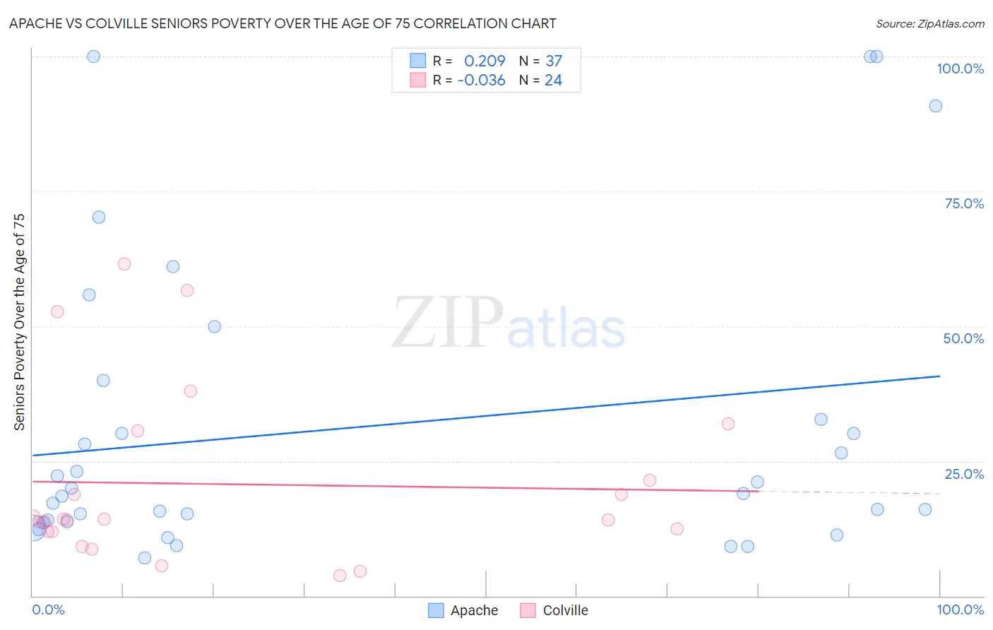 Apache vs Colville Seniors Poverty Over the Age of 75