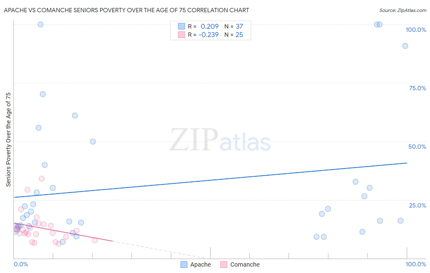 Apache vs Comanche Seniors Poverty Over the Age of 75