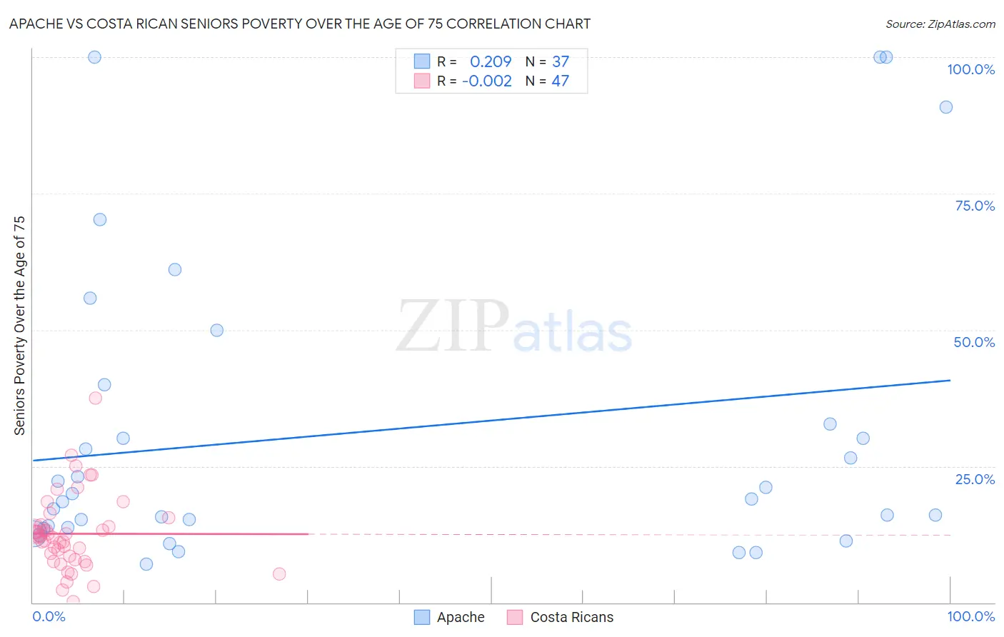 Apache vs Costa Rican Seniors Poverty Over the Age of 75