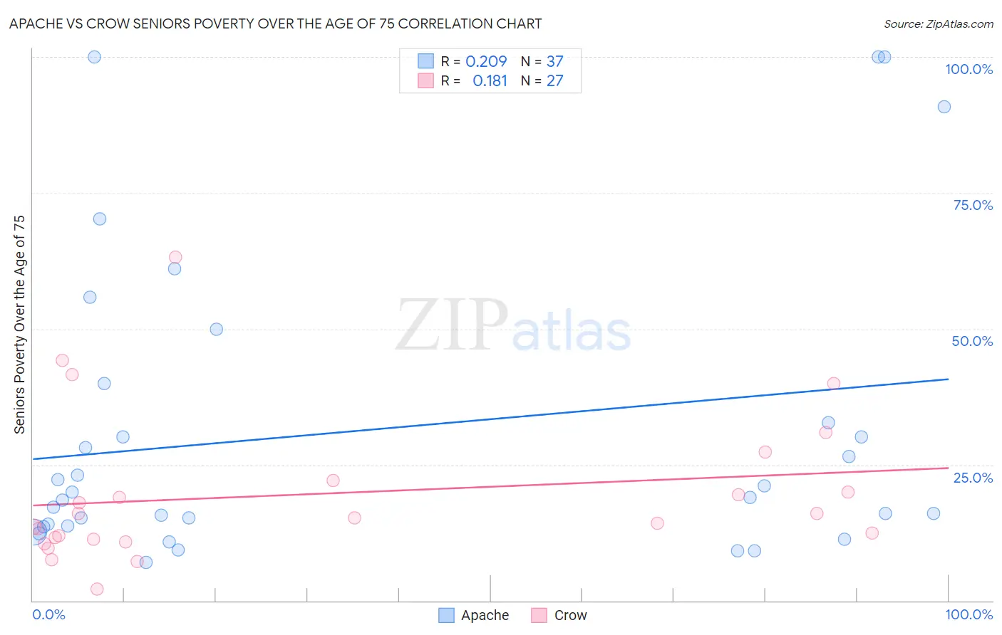 Apache vs Crow Seniors Poverty Over the Age of 75