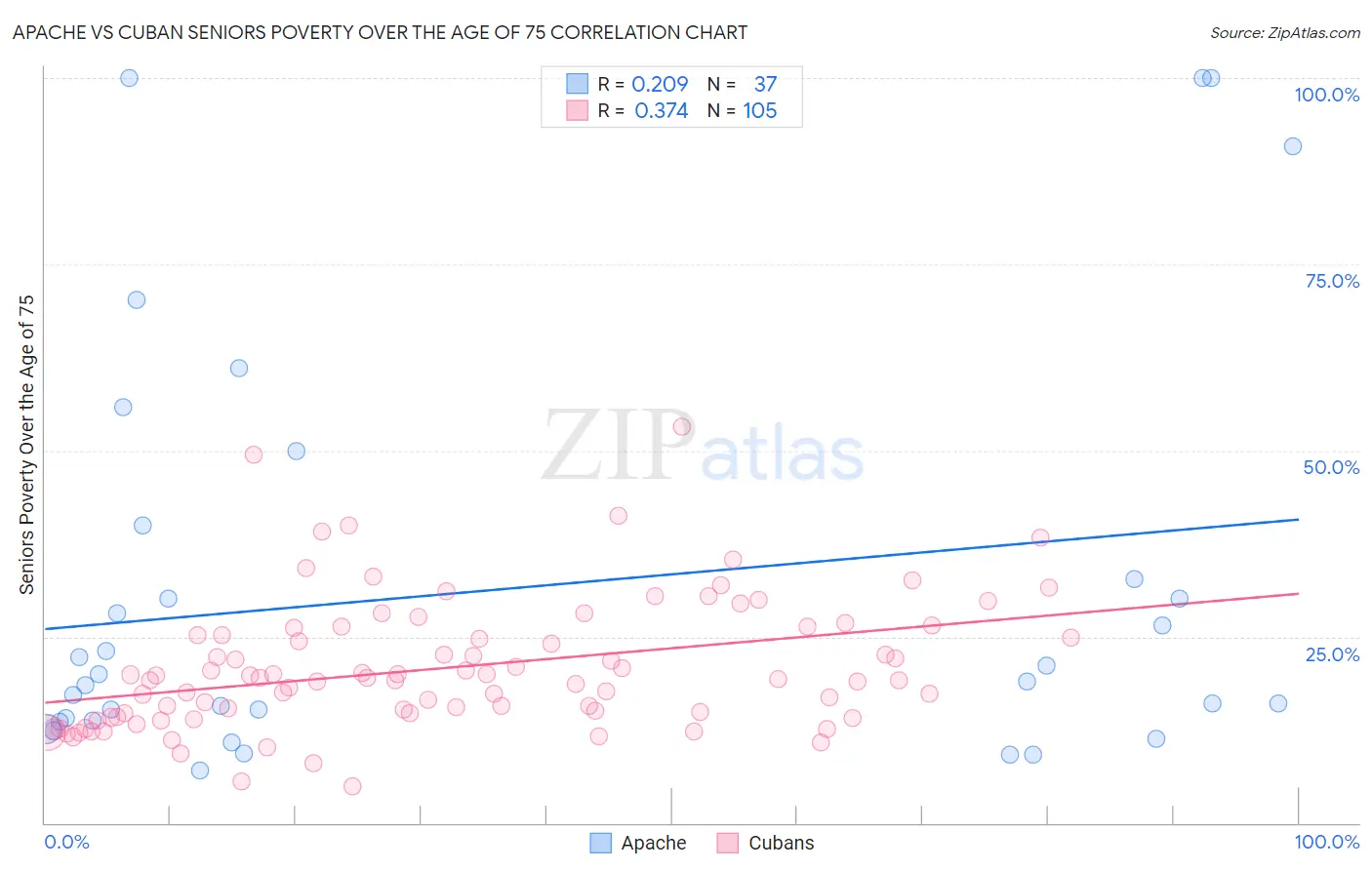 Apache vs Cuban Seniors Poverty Over the Age of 75