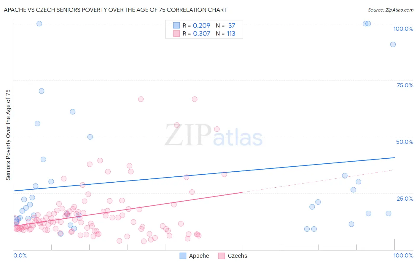 Apache vs Czech Seniors Poverty Over the Age of 75