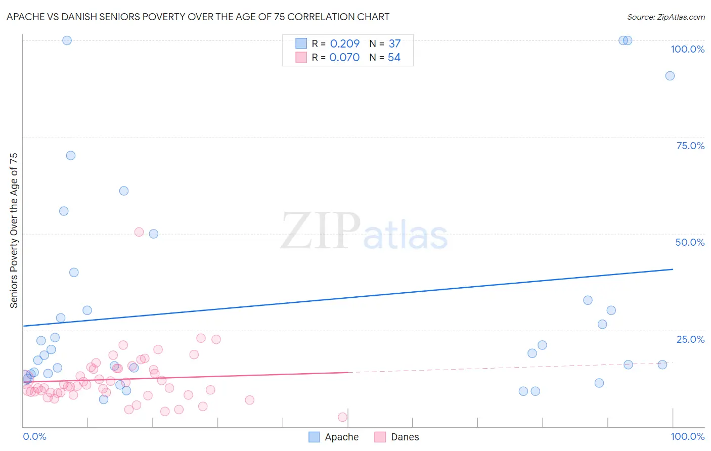 Apache vs Danish Seniors Poverty Over the Age of 75