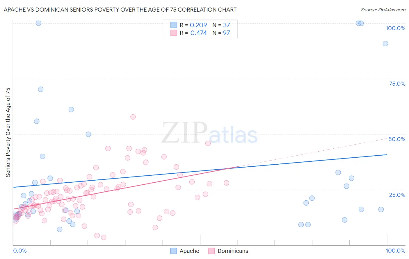 Apache vs Dominican Seniors Poverty Over the Age of 75