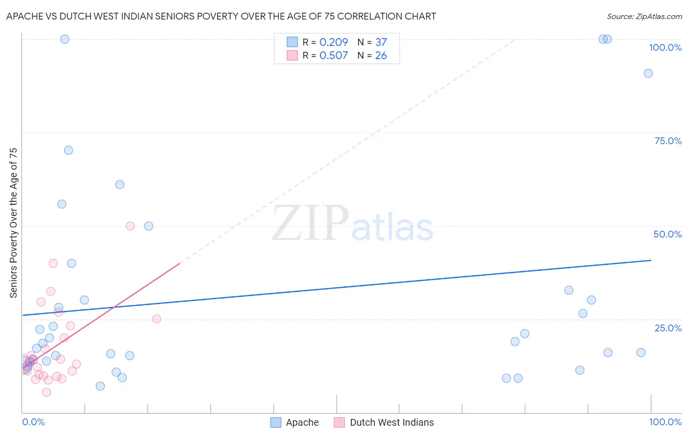 Apache vs Dutch West Indian Seniors Poverty Over the Age of 75