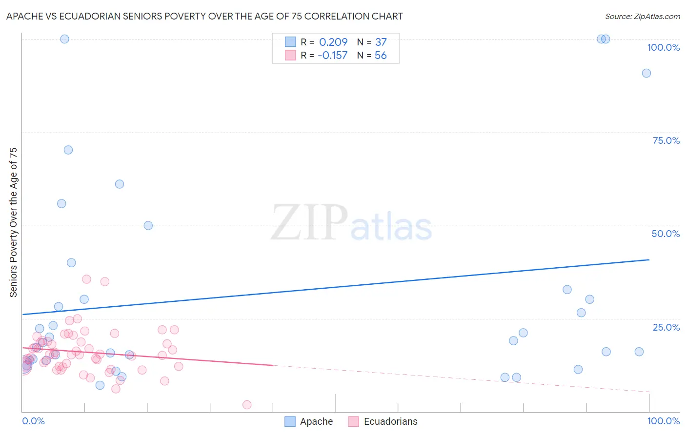 Apache vs Ecuadorian Seniors Poverty Over the Age of 75