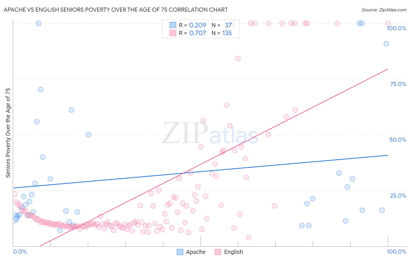 Apache vs English Seniors Poverty Over the Age of 75