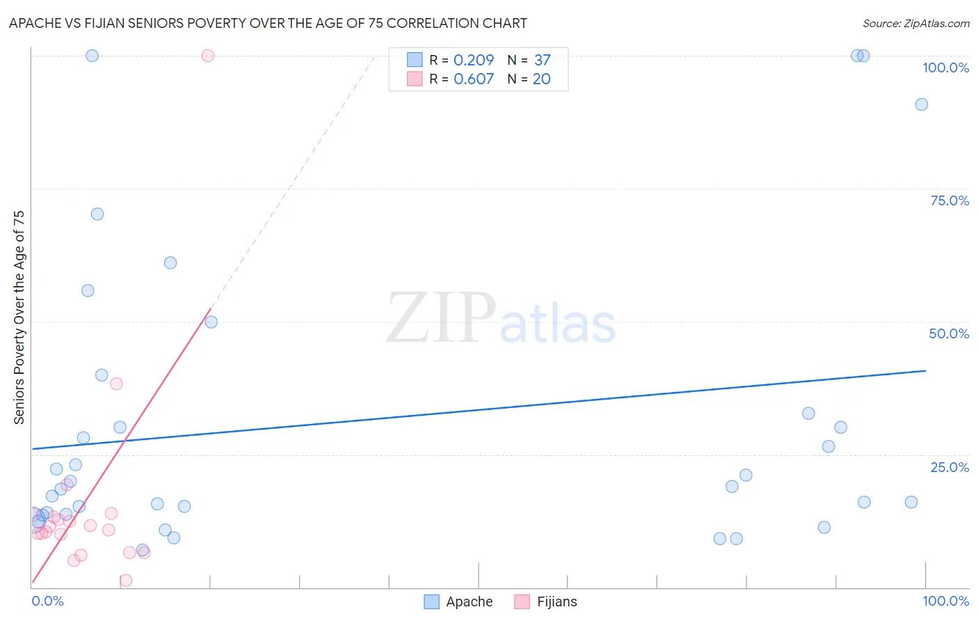 Apache vs Fijian Seniors Poverty Over the Age of 75