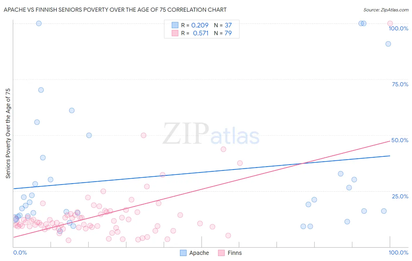 Apache vs Finnish Seniors Poverty Over the Age of 75