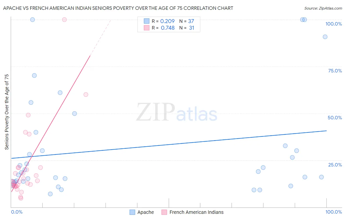 Apache vs French American Indian Seniors Poverty Over the Age of 75