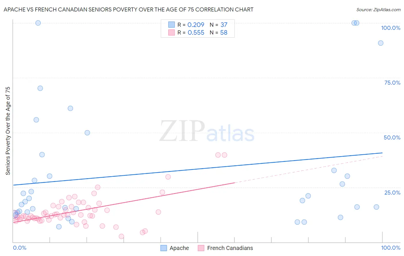 Apache vs French Canadian Seniors Poverty Over the Age of 75