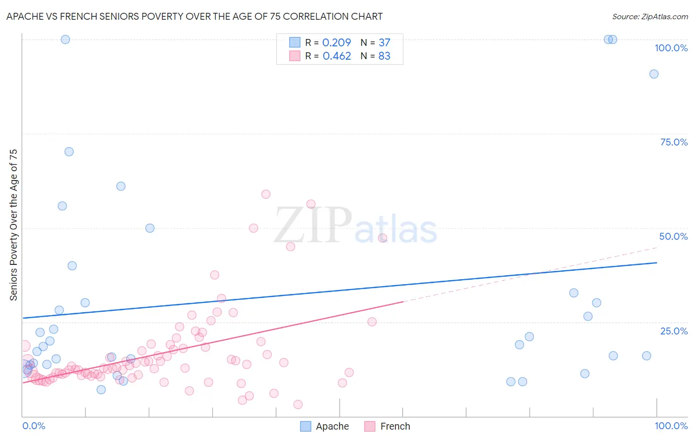 Apache vs French Seniors Poverty Over the Age of 75