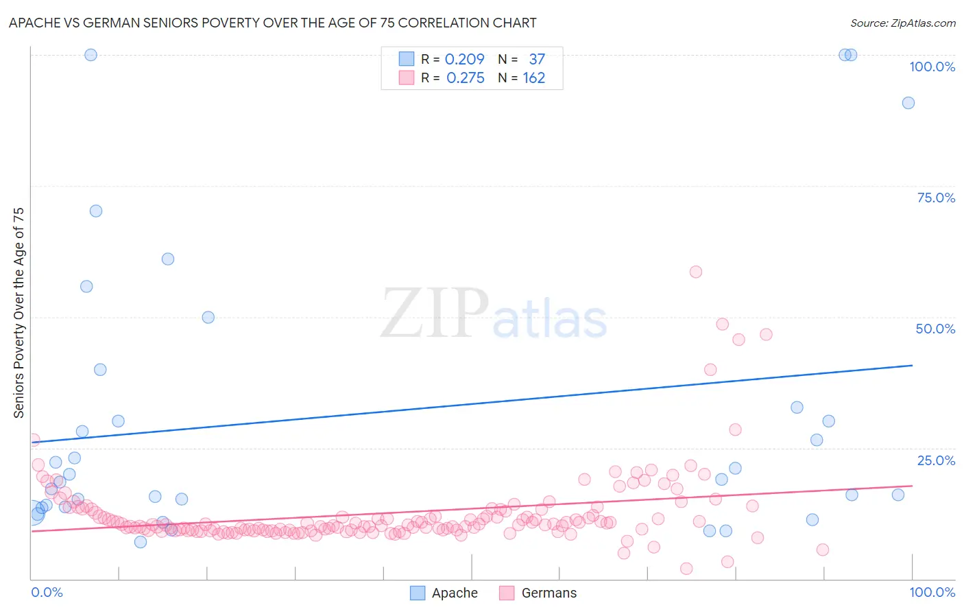 Apache vs German Seniors Poverty Over the Age of 75