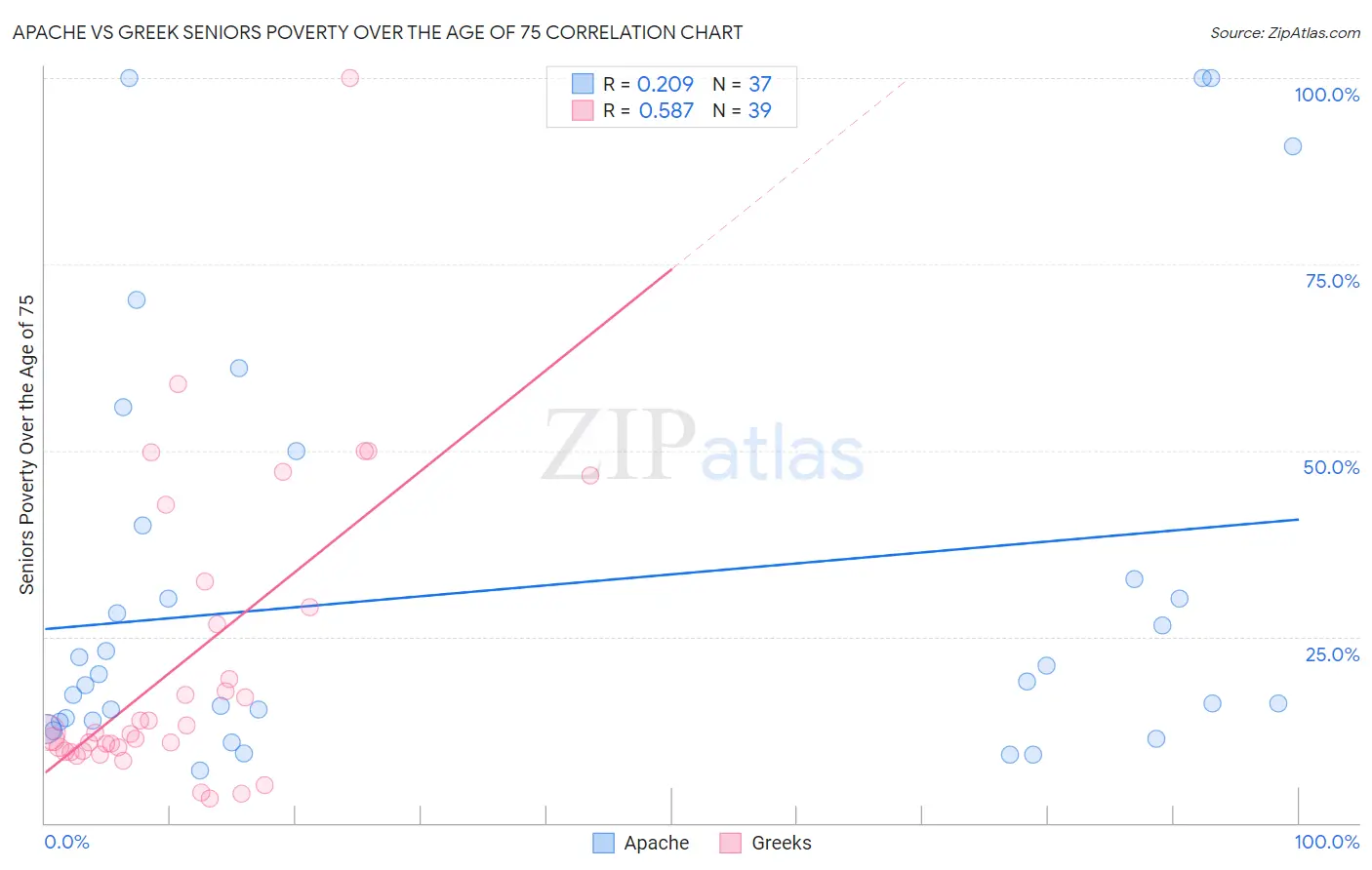 Apache vs Greek Seniors Poverty Over the Age of 75