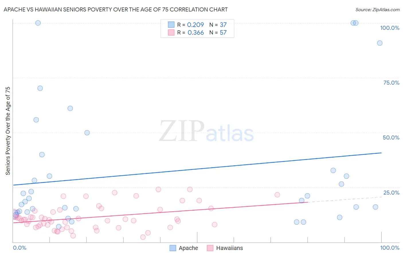 Apache vs Hawaiian Seniors Poverty Over the Age of 75