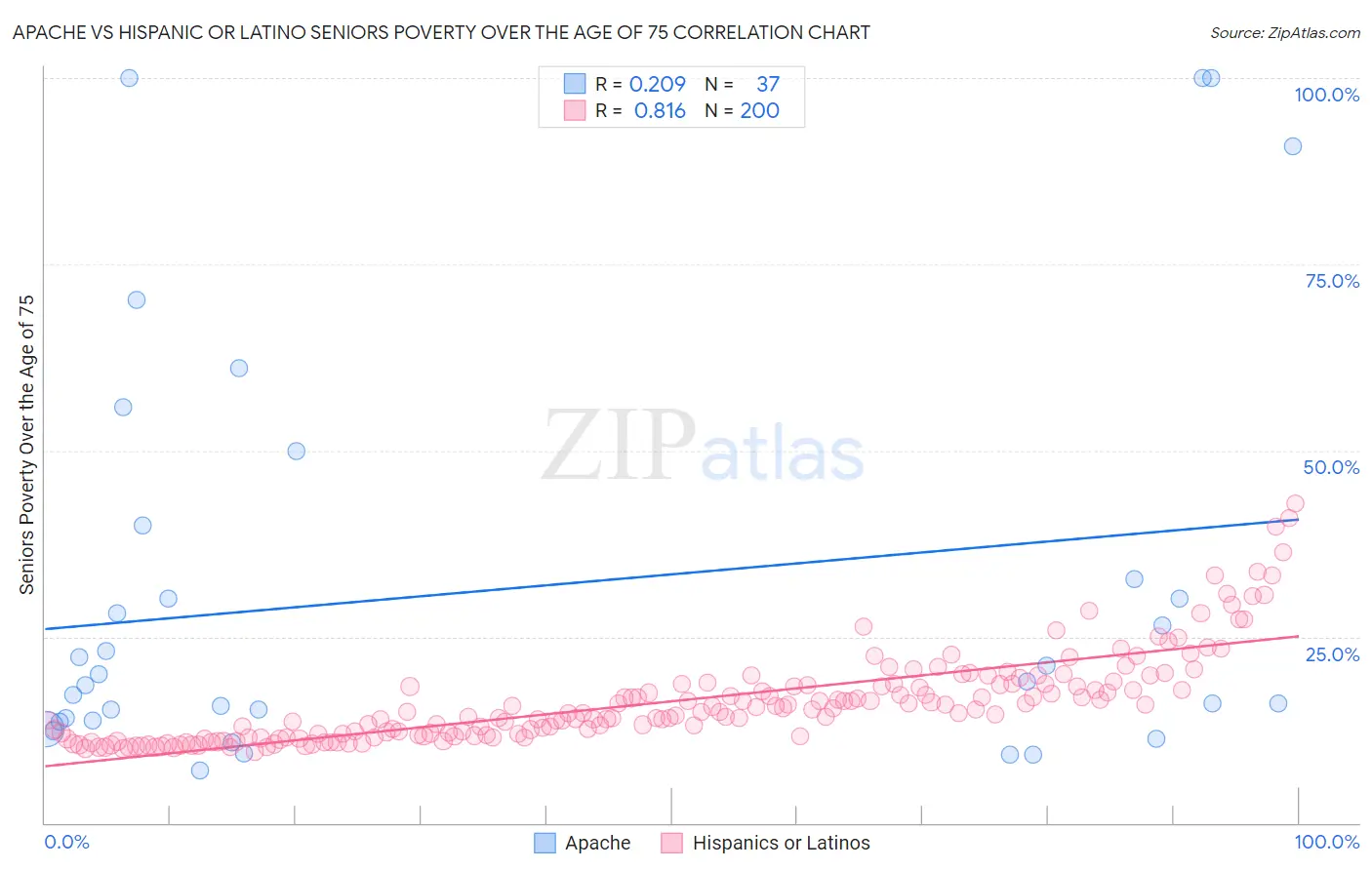 Apache vs Hispanic or Latino Seniors Poverty Over the Age of 75