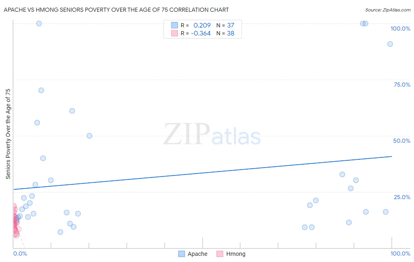 Apache vs Hmong Seniors Poverty Over the Age of 75