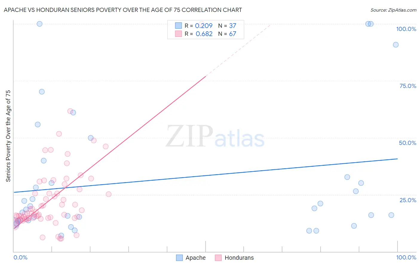 Apache vs Honduran Seniors Poverty Over the Age of 75