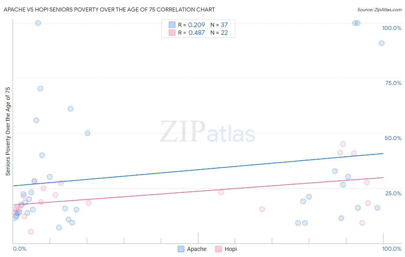 Apache vs Hopi Seniors Poverty Over the Age of 75