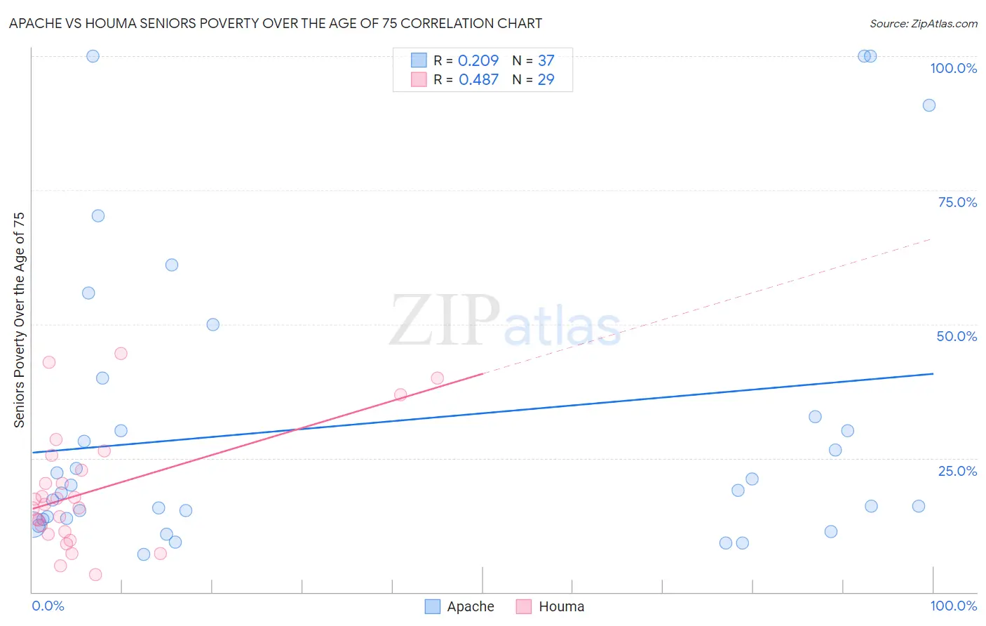Apache vs Houma Seniors Poverty Over the Age of 75