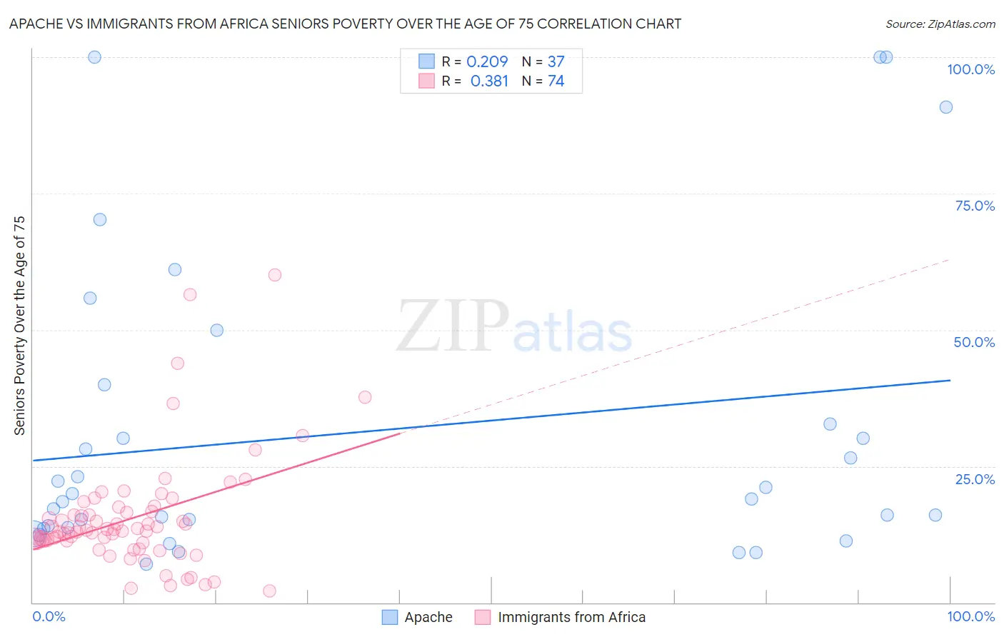 Apache vs Immigrants from Africa Seniors Poverty Over the Age of 75