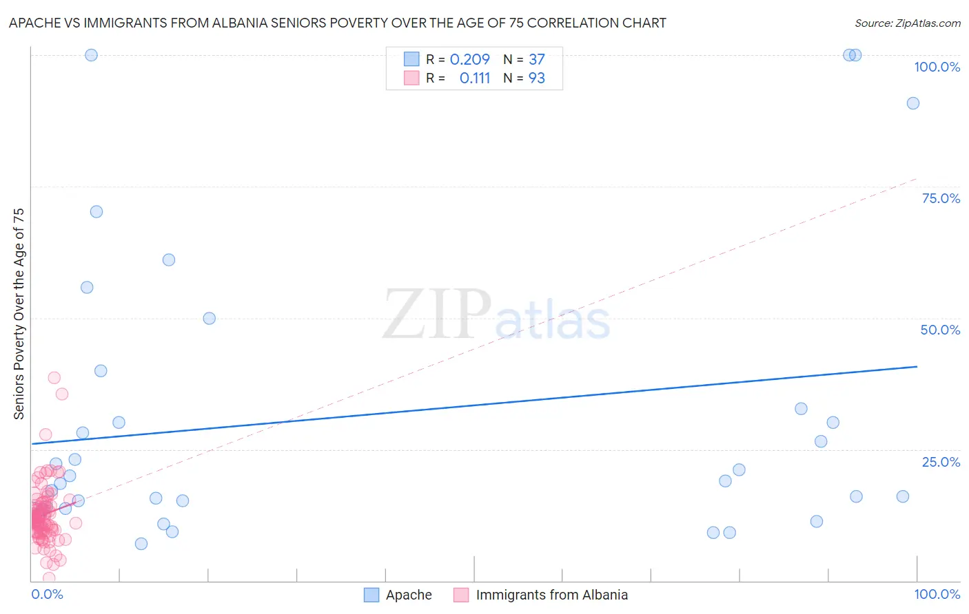Apache vs Immigrants from Albania Seniors Poverty Over the Age of 75