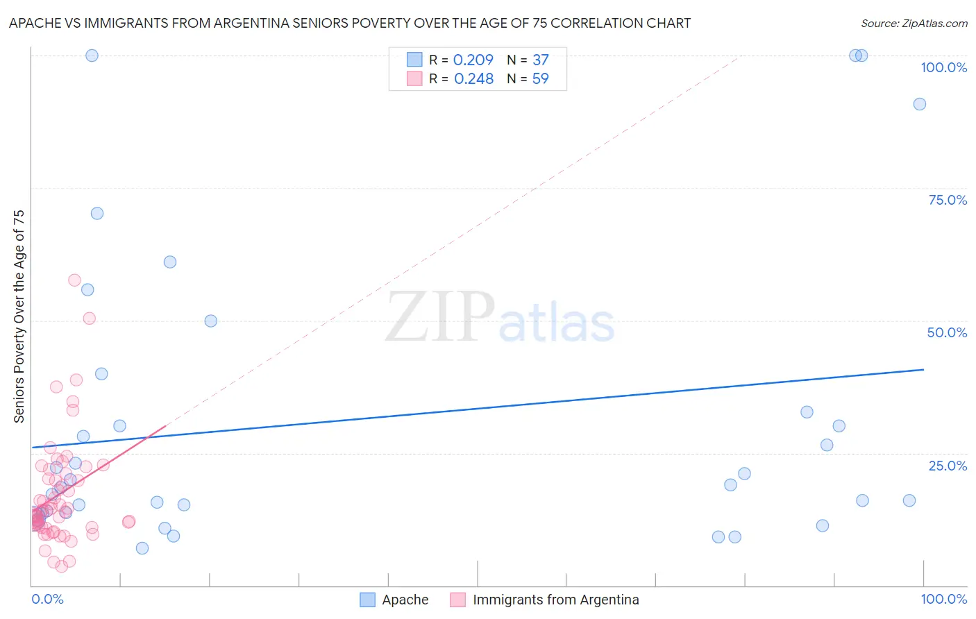 Apache vs Immigrants from Argentina Seniors Poverty Over the Age of 75