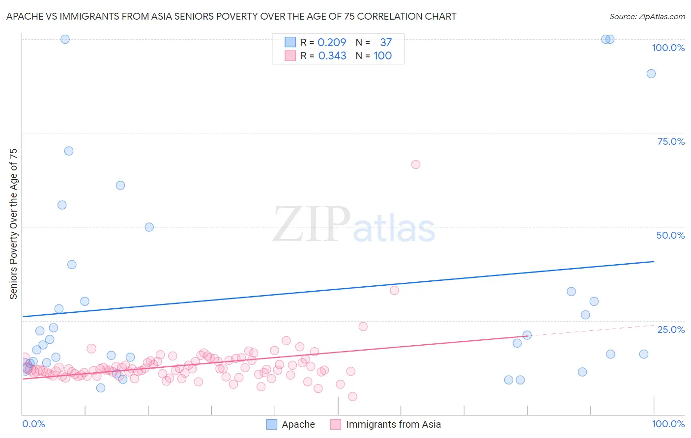 Apache vs Immigrants from Asia Seniors Poverty Over the Age of 75